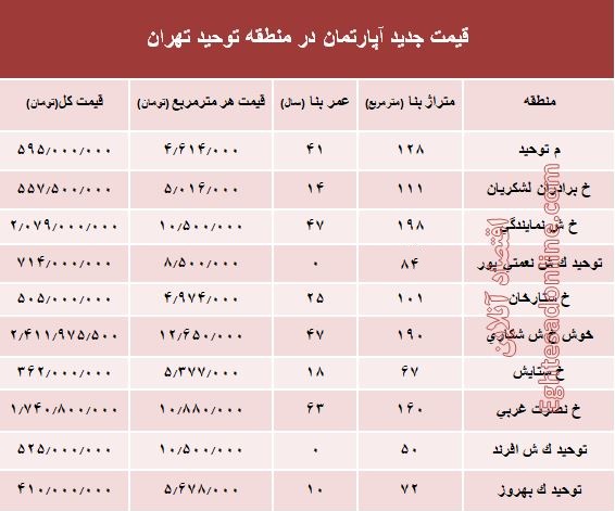 مظنه آپارتمان در منطقه توحید چند؟ +جدول