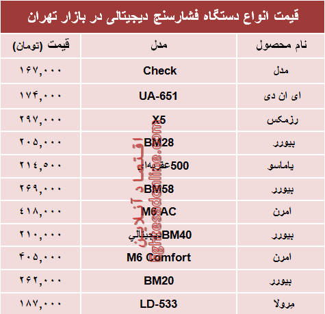 نرخ انواع فشارسنج در بازار تهران؟ +جدول