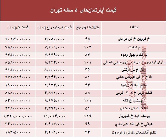 مظنه آپارتمان‌های ۵ ساله تهران  +جدول