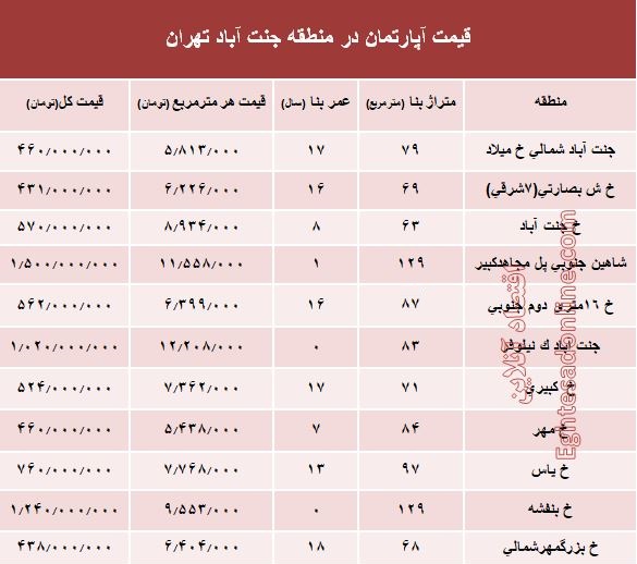 آپارتمان در منطقه جنت آباد چند؟ +جدول