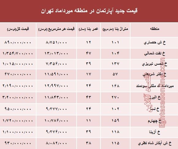 مظنه آپارتمان در منطقه  میرداماد چند؟ +جدول