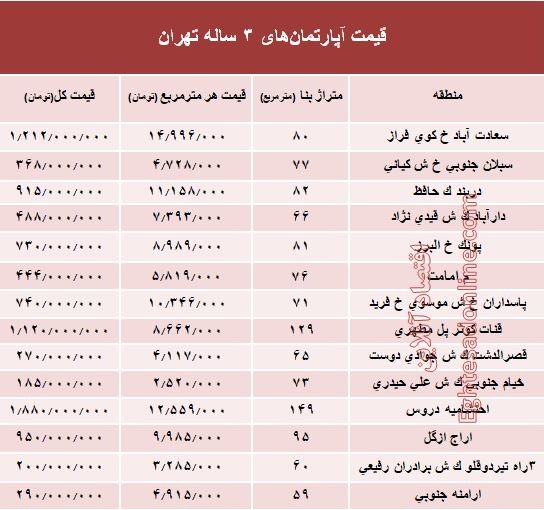 مظنه آپارتمان‌های ۳ ساله تهران  +جدول