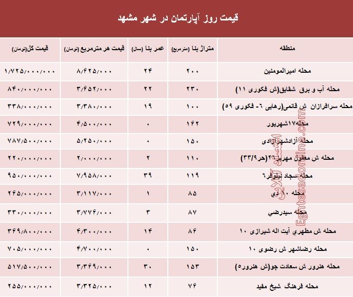 قیمت روز آپارتمان در شهر مقدس مشهد؟ +جدول