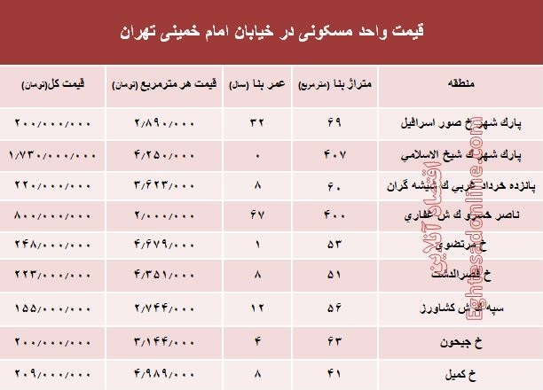 نرخ قطعی آپارتمان در خیابان امام خمینی؟ +جدول