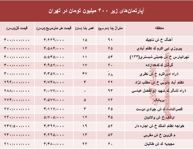 با ۳۰۰ میلیون کجا می‌توان‌ خانه‌ خرید؟ +جدول