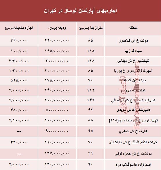 مظنه اجاره‌بهای آپارتمان نوساز در تهران؟ +جدول