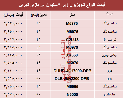 مظنه انواع تلویزیون‌های ارزان قیمت در بازار تهران؟ +جدول