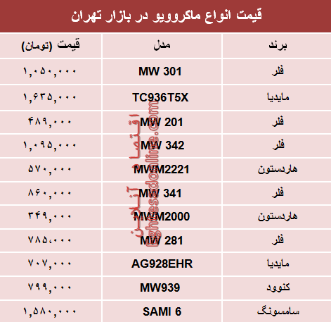 مظنه انواع ماکروویو در بازار تهران؟ +جدول