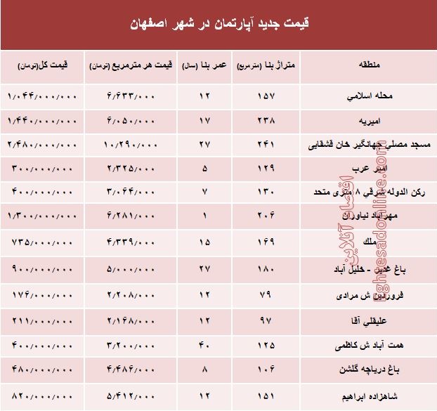 نرخ قطعی آپارتمان در اصفهان؟ +جدول