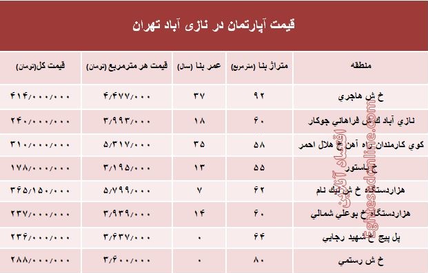 قیمت واحد مسکونی در نازی آباد تهران؟ +جدول