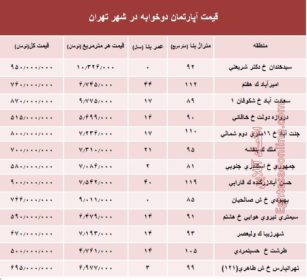 مظنه آپارتمان دوخوابه در شهر تهران؟ +جدول