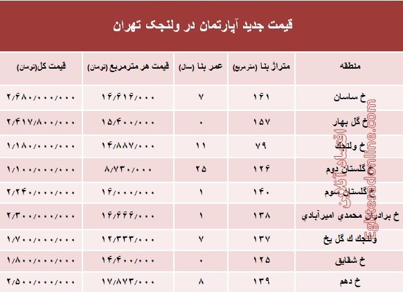 مظنه آپارتمان در منطقه  ولنجک؟ +جدول