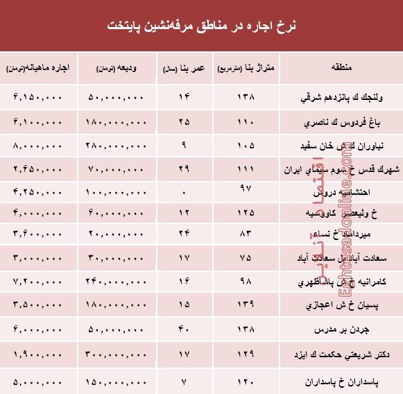 نرخ اجاره‌بها در مناطق مرفه‌نشین پایتخت +جدول