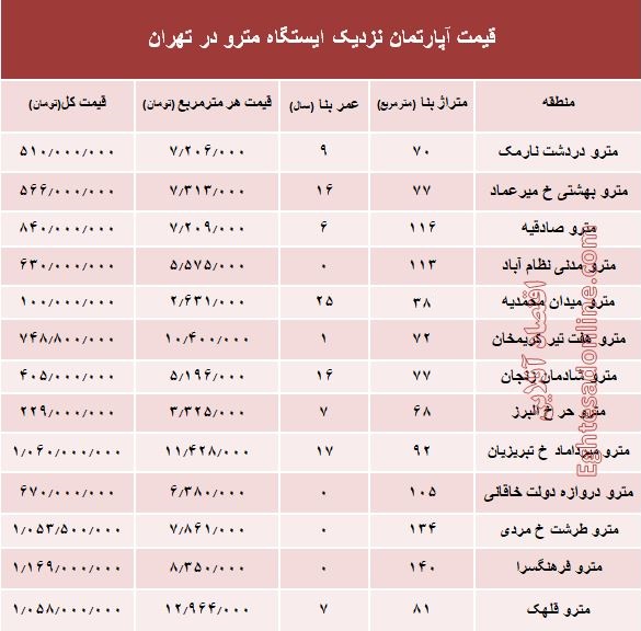 مظنه آپارتمان نزدیک ایستگاه مترو؟ +جدول