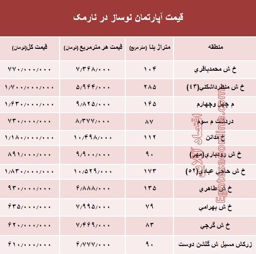 مظنه آپارتمان نوساز در منطقه نارمک؟ +جدول