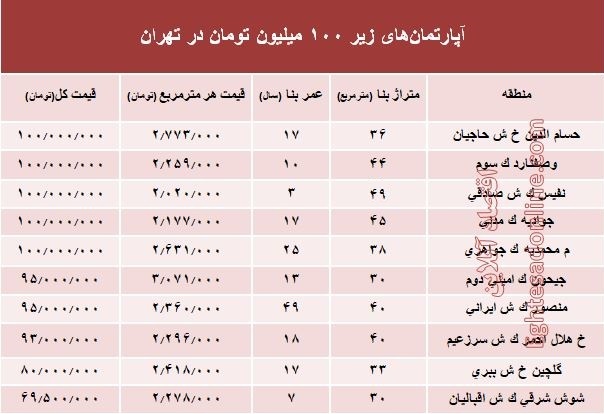 با ۱۰۰میلیون هم می‌توان خانه خرید؟ +جدول