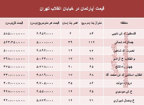 آپارتمان در خیابان انقلاب تهران چند؟ +جدول