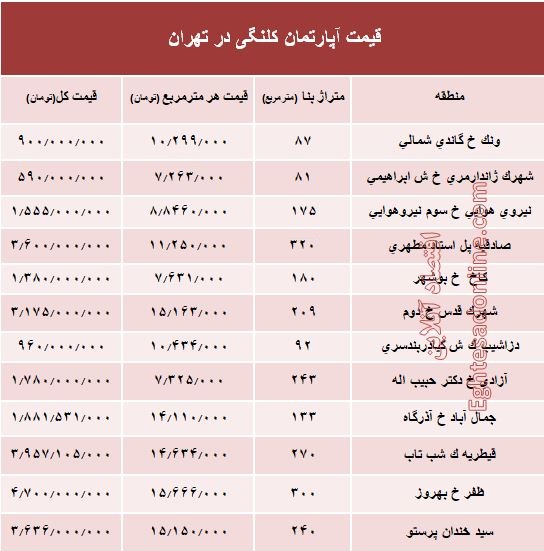 مظنه واحدهای کلنگی در تهران؟ +جدول