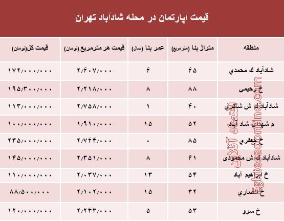 قیمت واحد مسکونی در محله شادآباد تهران؟ +جدول