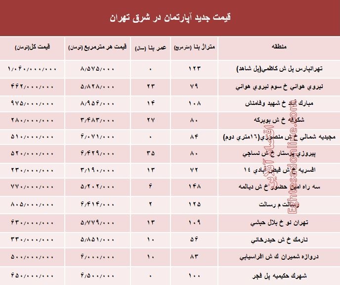 نرخ قطعی معاملات آپارتمان در شرق تهران؟ +جدول