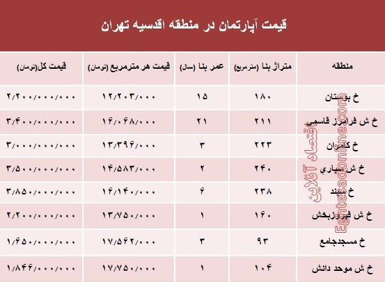 جدیدترین نرخ خانه‌ در محله اقدسیه؟ +جدول