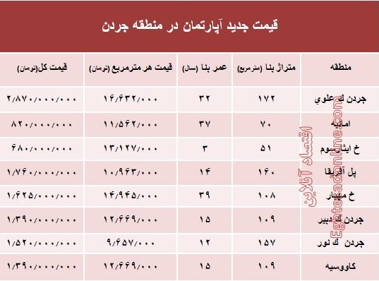 نرخ قطعی فروش واحد مسکونی در جردن ؟ +جدول