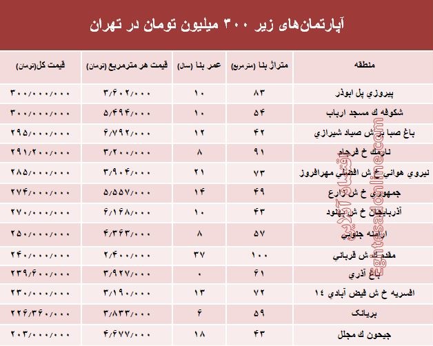 با ۳۰۰ میلیون کجا می‌توان‌ خانه‌ خرید؟ +جدول