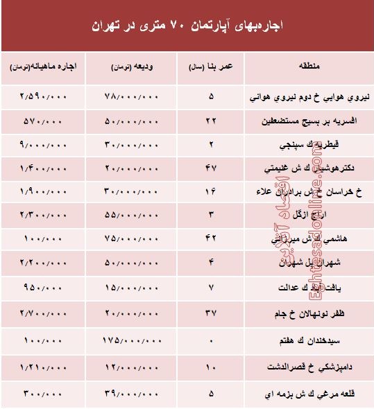 مظنه اجاره‌بهای آپارتمان 70 متری در تهران + جدول