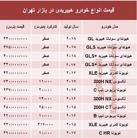 قیمت انواع خودرو هیبریدی در بازار تهران؟ +جدول