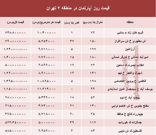 نرخ قطعی آپارتمان در منطقه ۶ تهران؟ +جدول