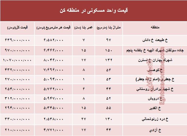 قیمت واحد مسکونی در منطقه کن؟ +جدول