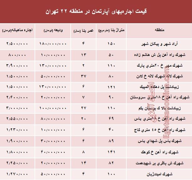 قیمت اجاره‌بهای آپارتمان در منطقه 22 تهران +جدول