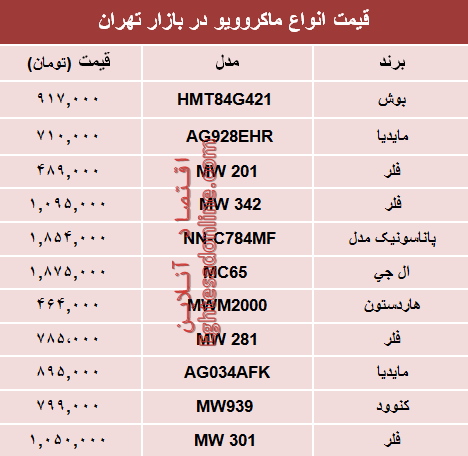 نرخ انواع ماکروویو در بازار تهران؟ +جدول