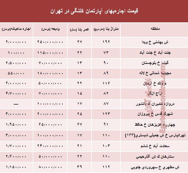 مظنه اجاره‌بهای آپارتمان کلنگی در تهران +جدول