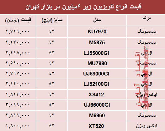 نرخ انواع تلویزیون‌های ارزان قیمت در بازار؟ +جدول