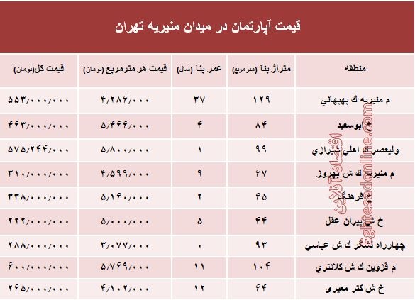 قیمت آپارتمان در میدان منیریه تهران؟ +جدول