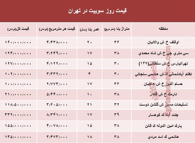 قیمت روز سوییت در تهران؟ +جدول