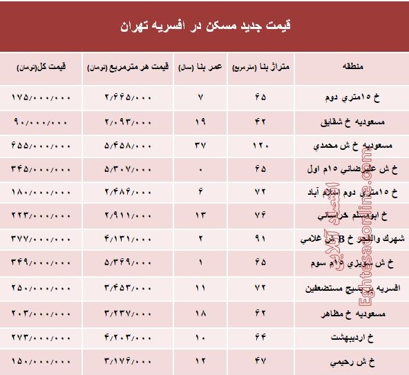 نرخ قطعی مسکن در منطقه افسریه تهران؟ +جدول