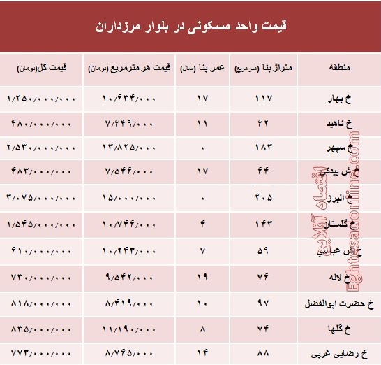 قیمت آپارتمان در بلوار مرزداران؟ +جدول