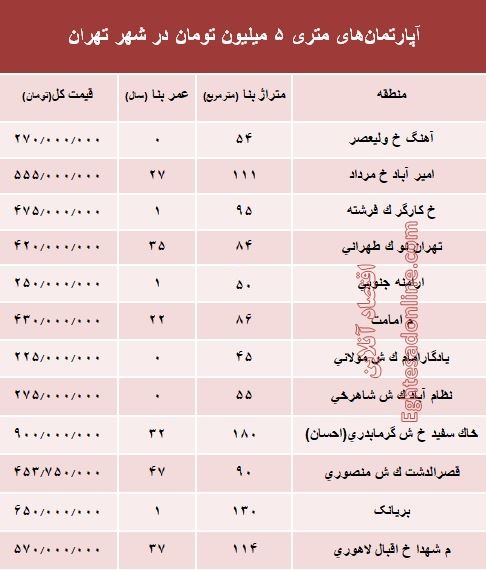 آپارتمان‌های متری ۵ میلیون تهران کجاست؟ +جدول