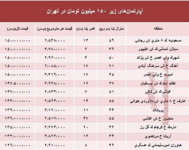 با ۱۵۰میلیون کجا می‌توان‌ خانه‌ خرید؟ +جدول