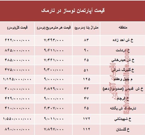 مظنه آپارتمان نوساز در منطقه نارمک؟ +جدول