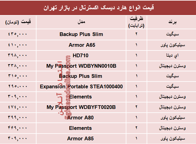 نرخ انواع هارد‌ دیسک‌ اکسترنال در بازار تهران؟ +جدول