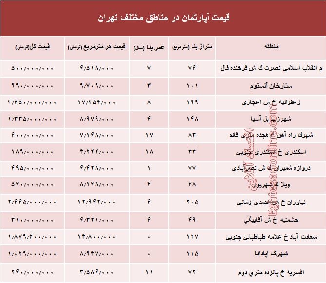 مظنه آپارتمان در مناطق مختلف تهران + جدول