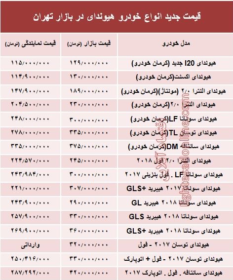 قیمت جدید انواع خودرو هیوندای در بازار تهران +جدول