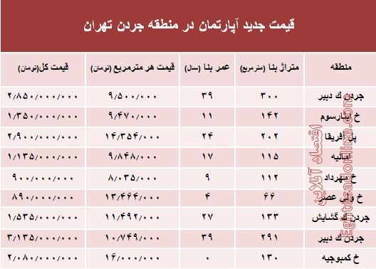 نرخ قطعی فروش واحد مسکونی در جردن ؟ +جدول