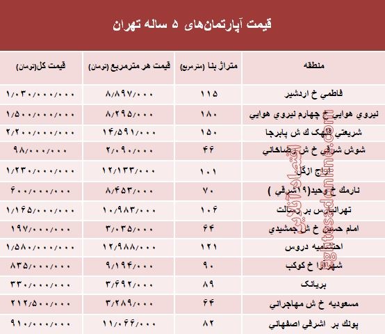 مظنه آپارتمان‌های ۵ ساله تهران  +جدول