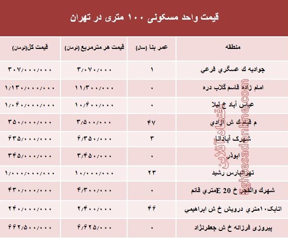 مظنه واحدهای ۱۰۰ متری در تهران +جدول