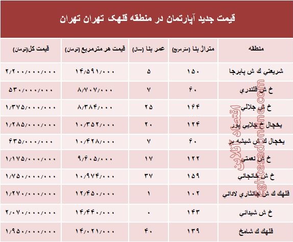 مظنه آپارتمان در منطقه  قلهک چند؟ +جدول