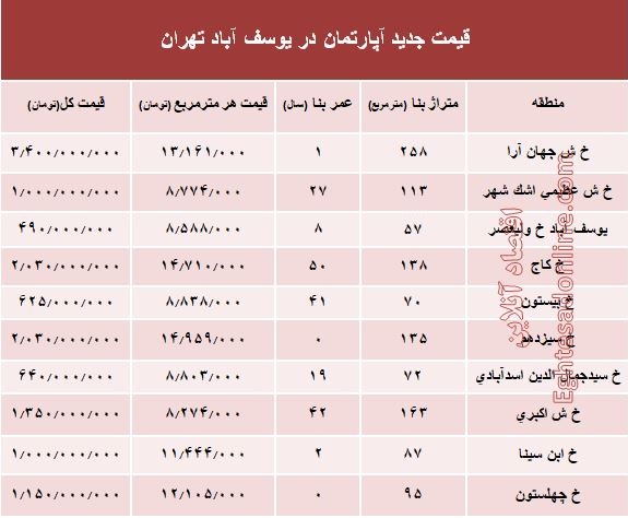 مظنه آپارتمان در منطقه  یوسف آباد؟ +جدول